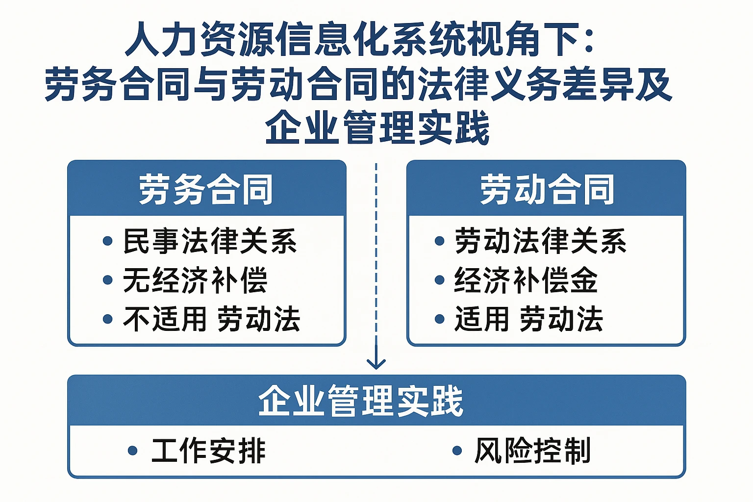人力资源信息化系统视角下：劳务合同与劳动合同的法律义务差异及企业管理实践