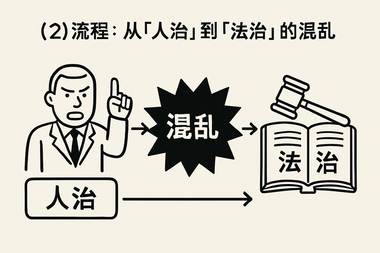（2）流程：从