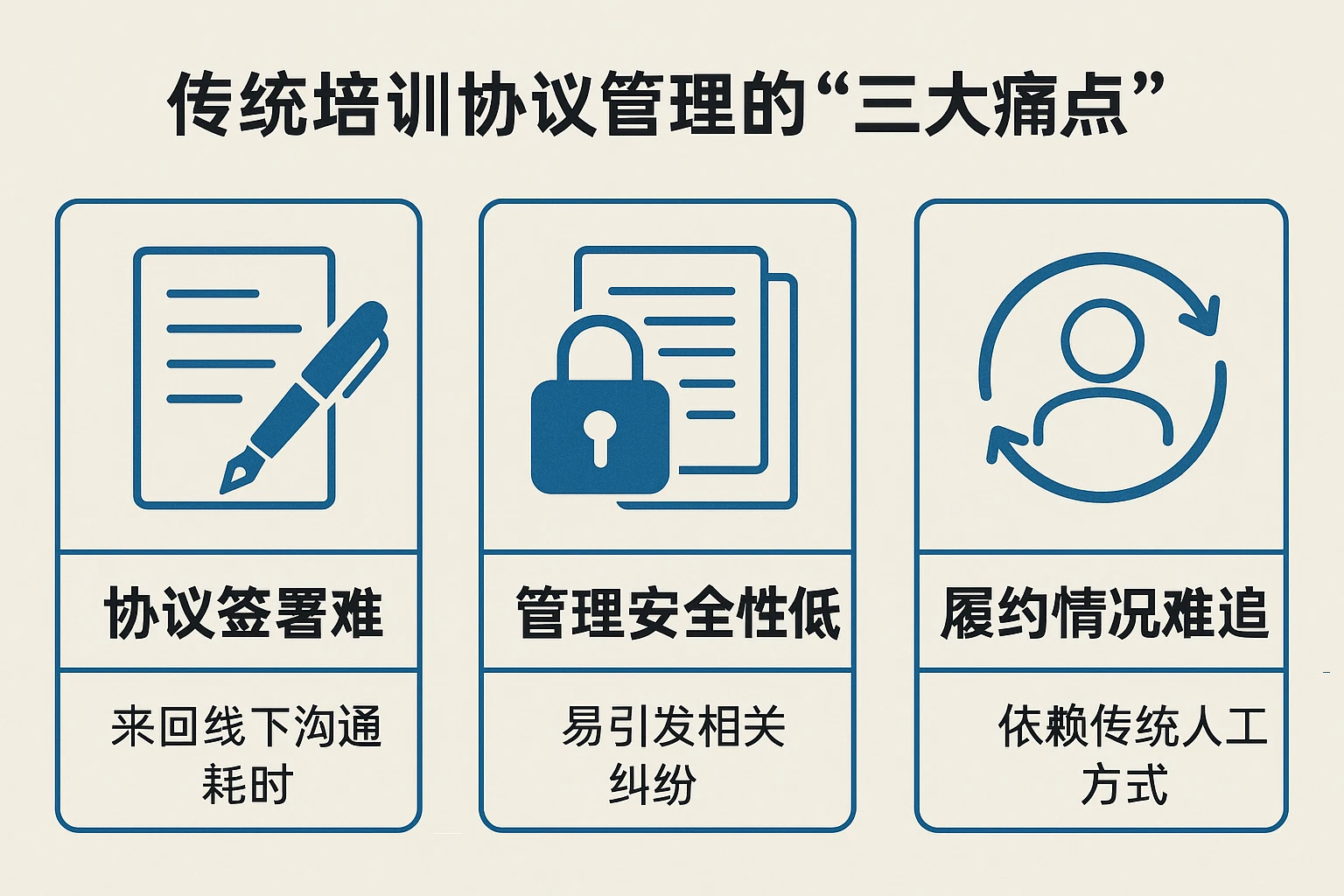 2. 传统培训协议管理的“三大痛点”