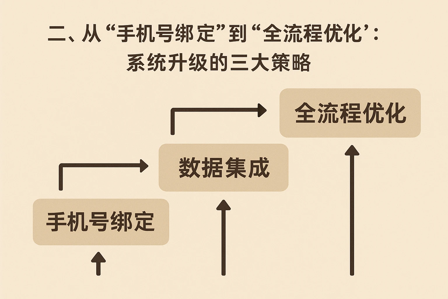 二、从“手机号绑定”到“全流程优化”：系统升级的三大策略