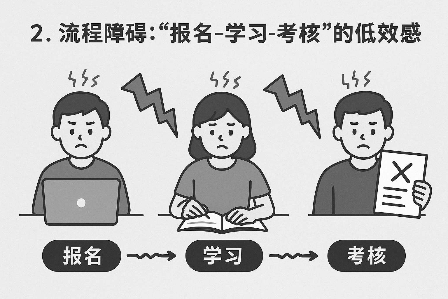 2. 流程障碍：“报名-学习-考核”的低效感