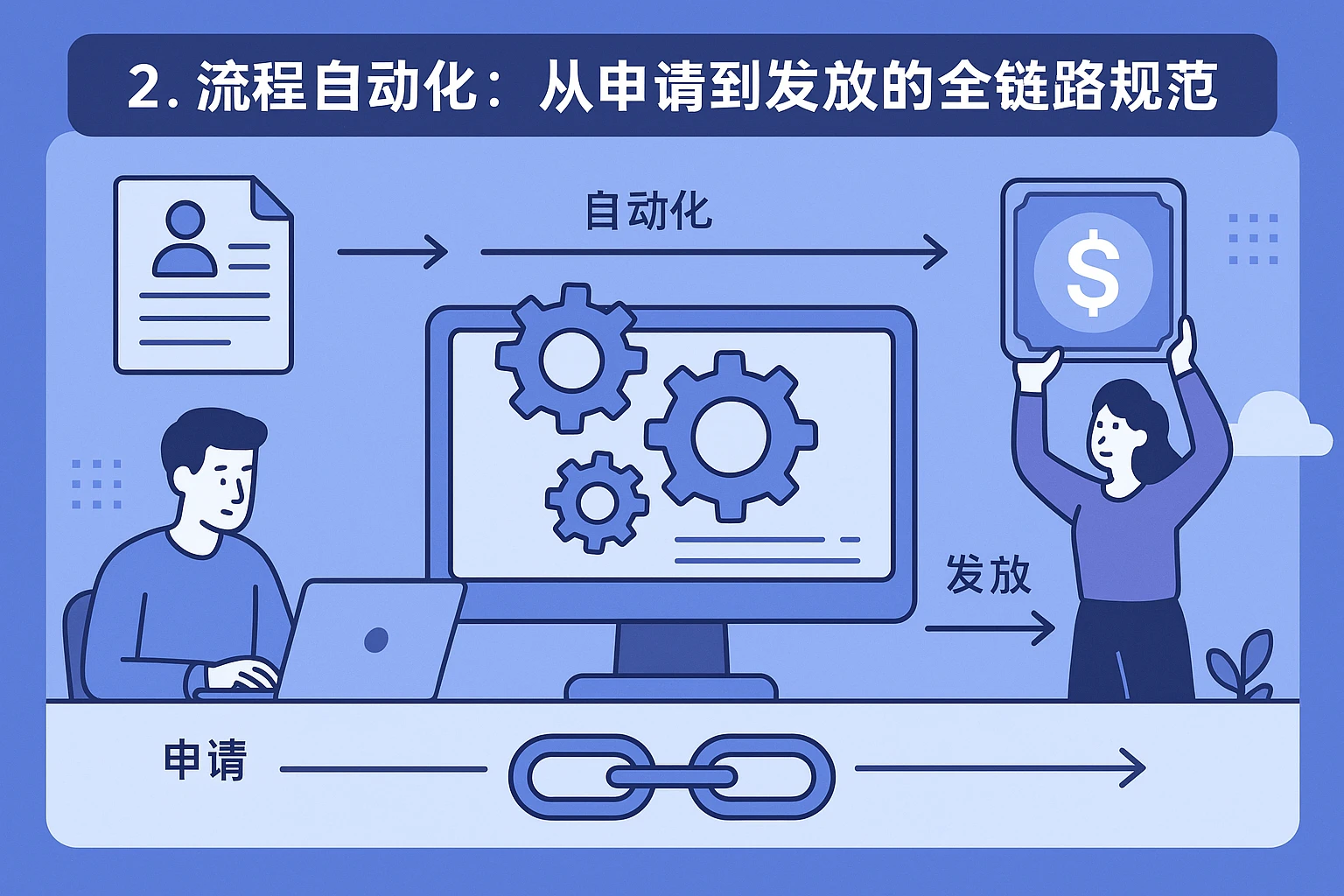 2. 流程自动化：从申请到发放的全链路规范