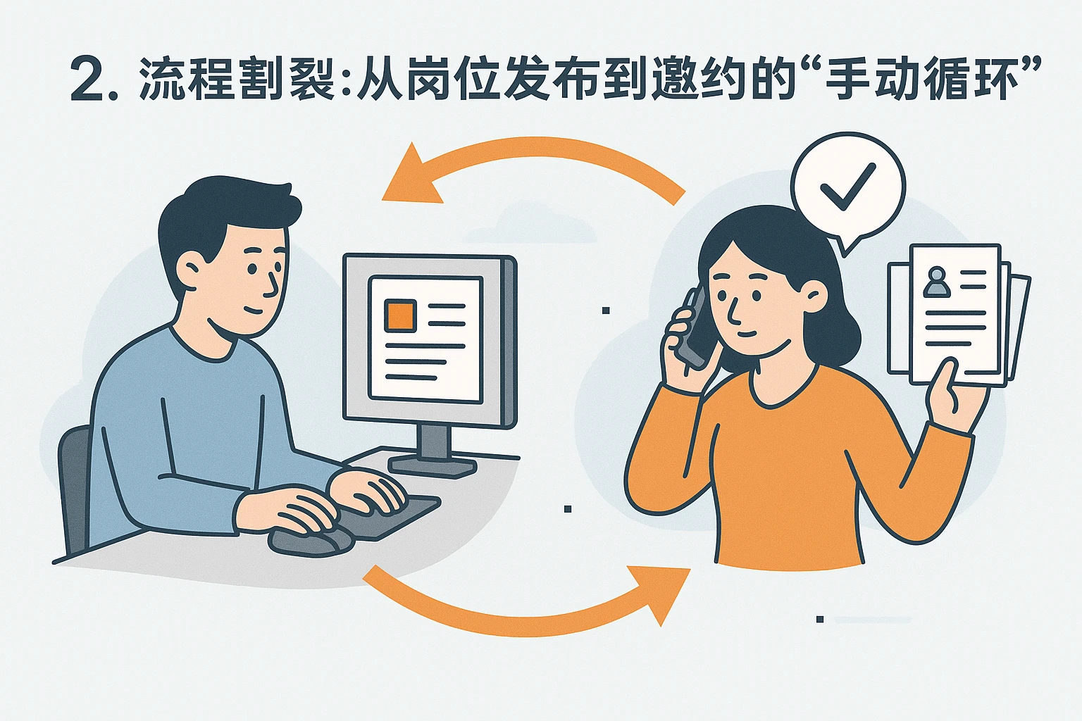 2. 流程割裂：从岗位发布到邀约的“手动循环”