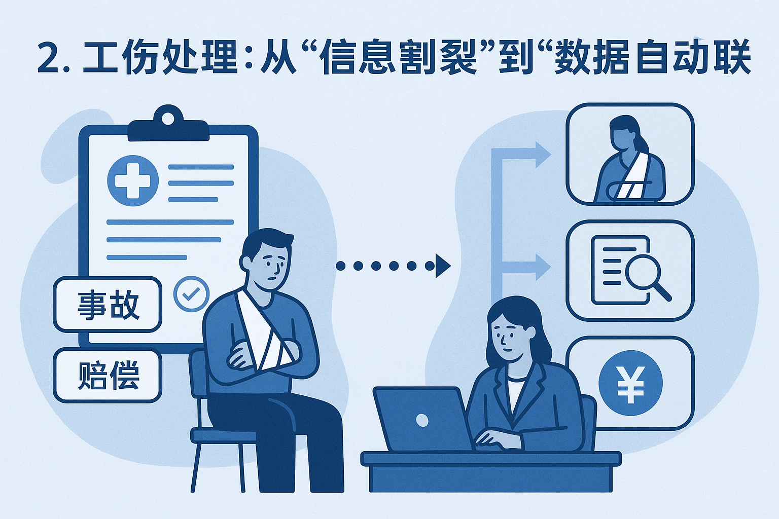 2. 工伤处理：从“信息割裂”到“数据自动关联”