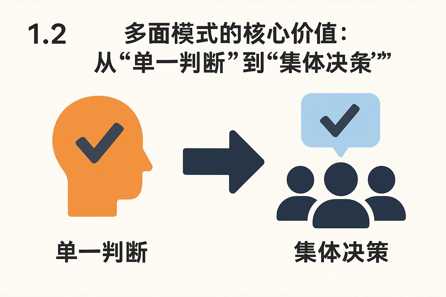 1.2 多面模式的核心价值：从“单一判断”到“集体决策”