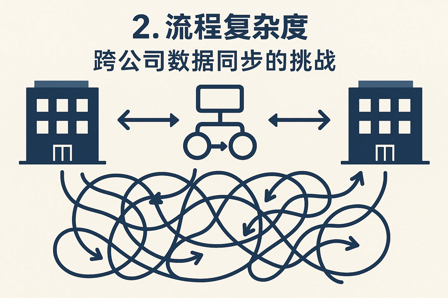 2. 流程复杂度：跨公司数据同步的挑战