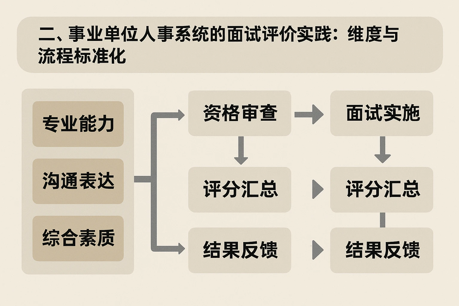 二、事业单位人事系统的面试评价实践：维度与流程标准化