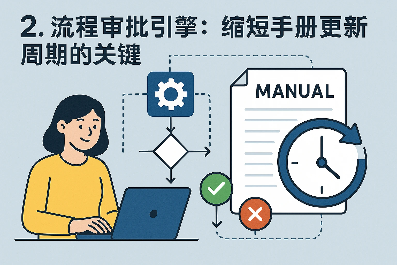 2. 流程审批引擎：缩短手册更新周期的关键
