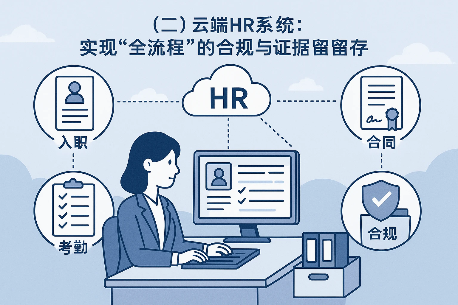 （二）云端HR系统：实现“全流程”的合规与证据留存