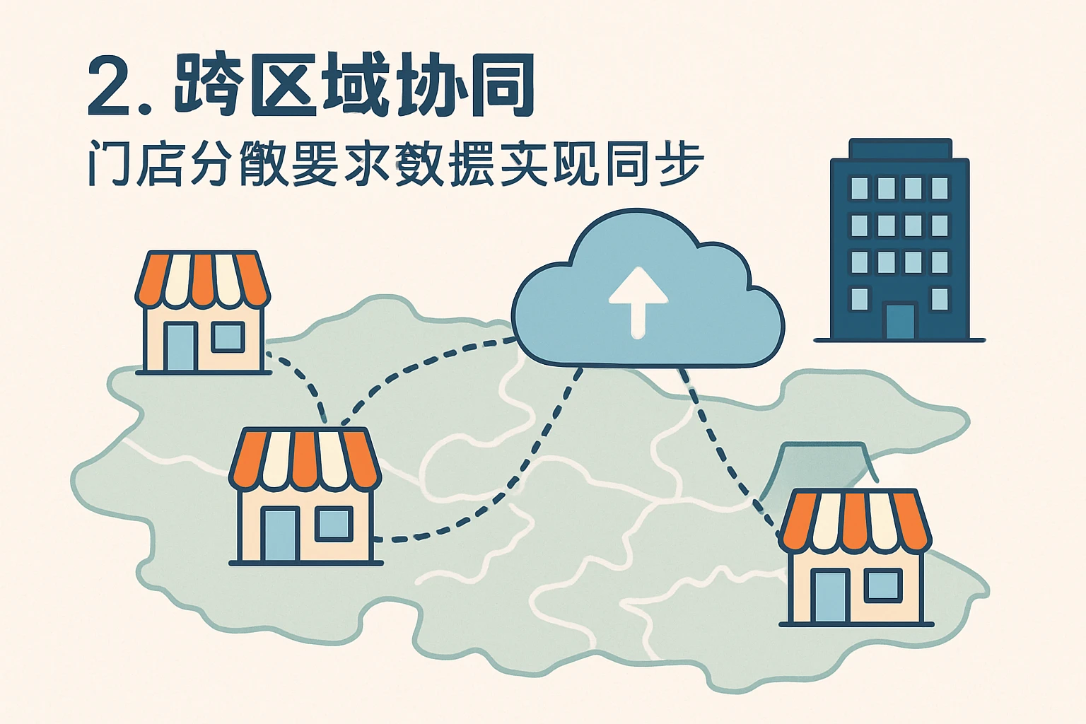 2. 跨区域协同：门店分散要求数据实时同步