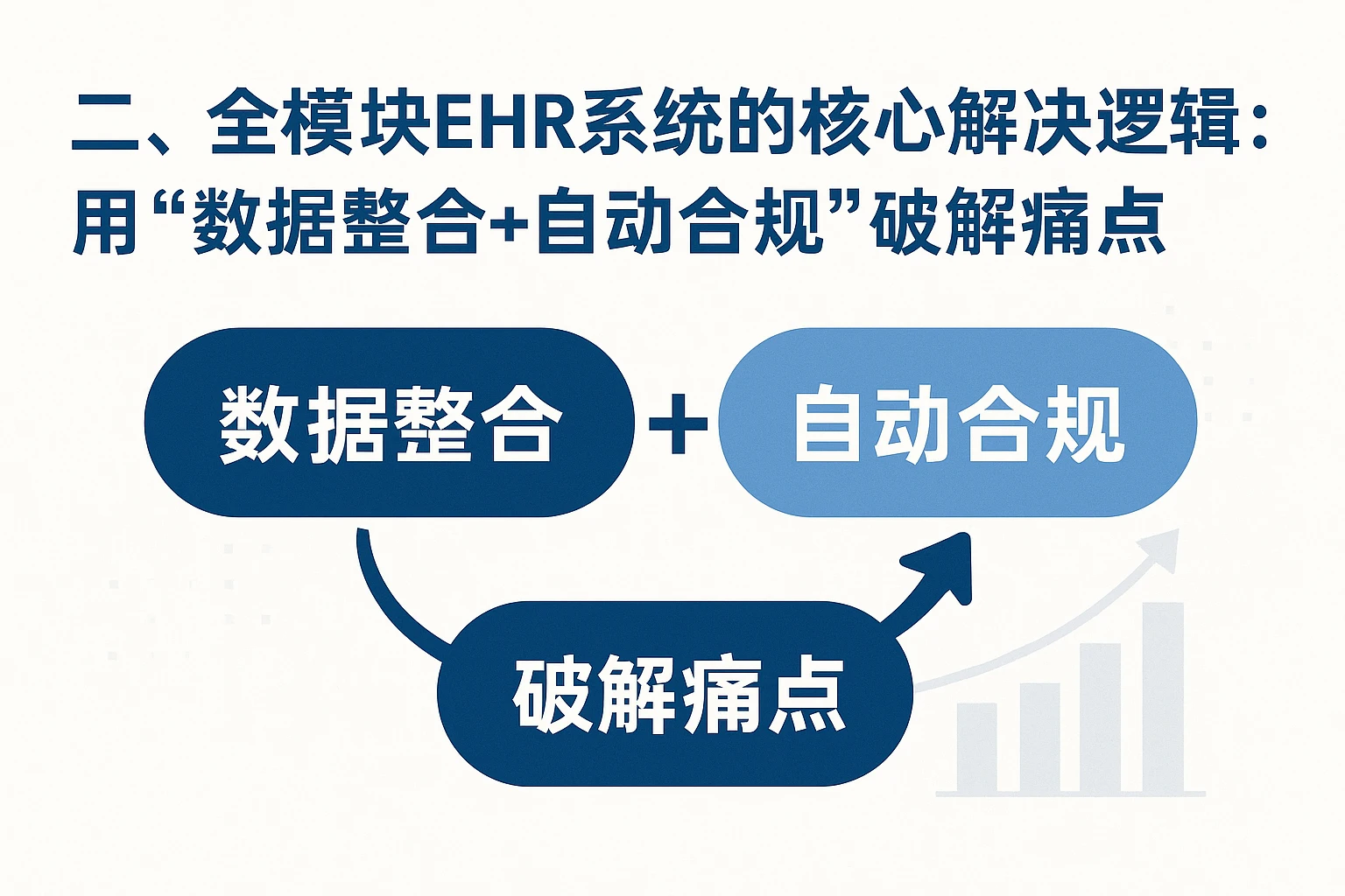 二、全模块EHR系统的核心解决逻辑:用“数据整合+自动合规”破解痛点