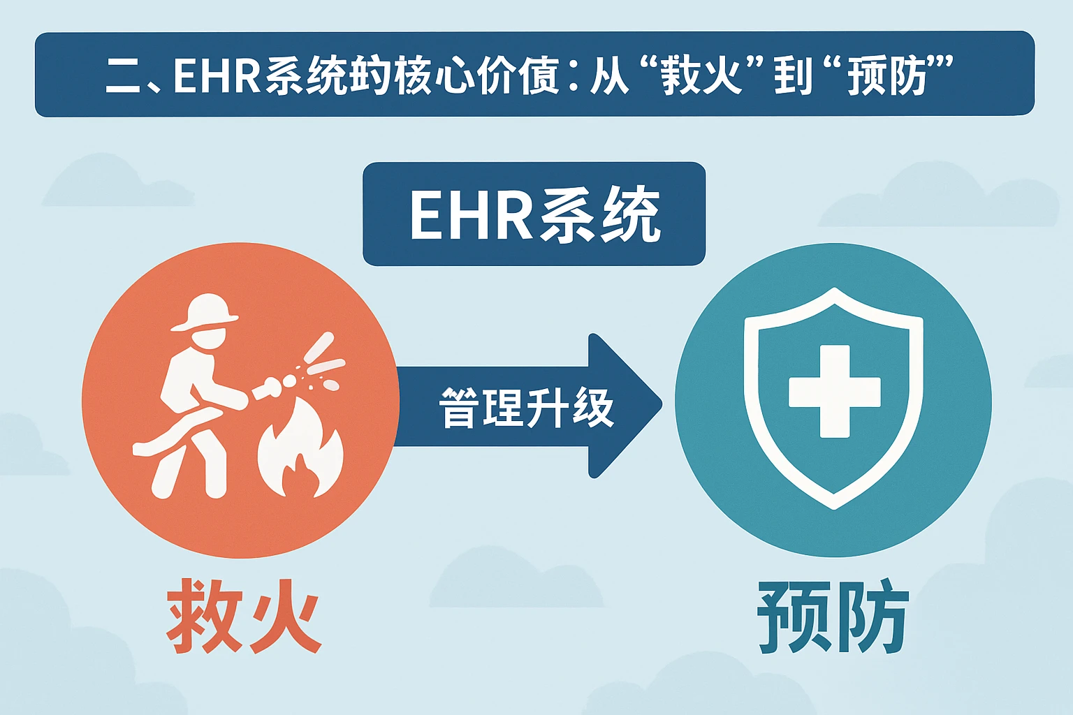二、EHR系统的核心价值：从“救火”到“预防”的管理升级