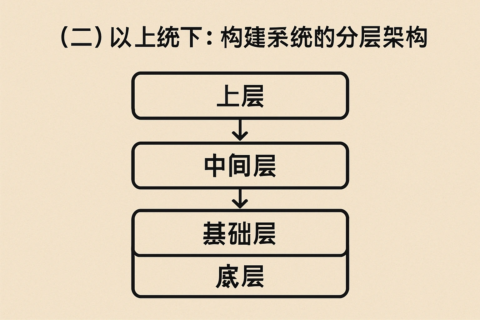 （二）以上统下：构建系统的分层架构