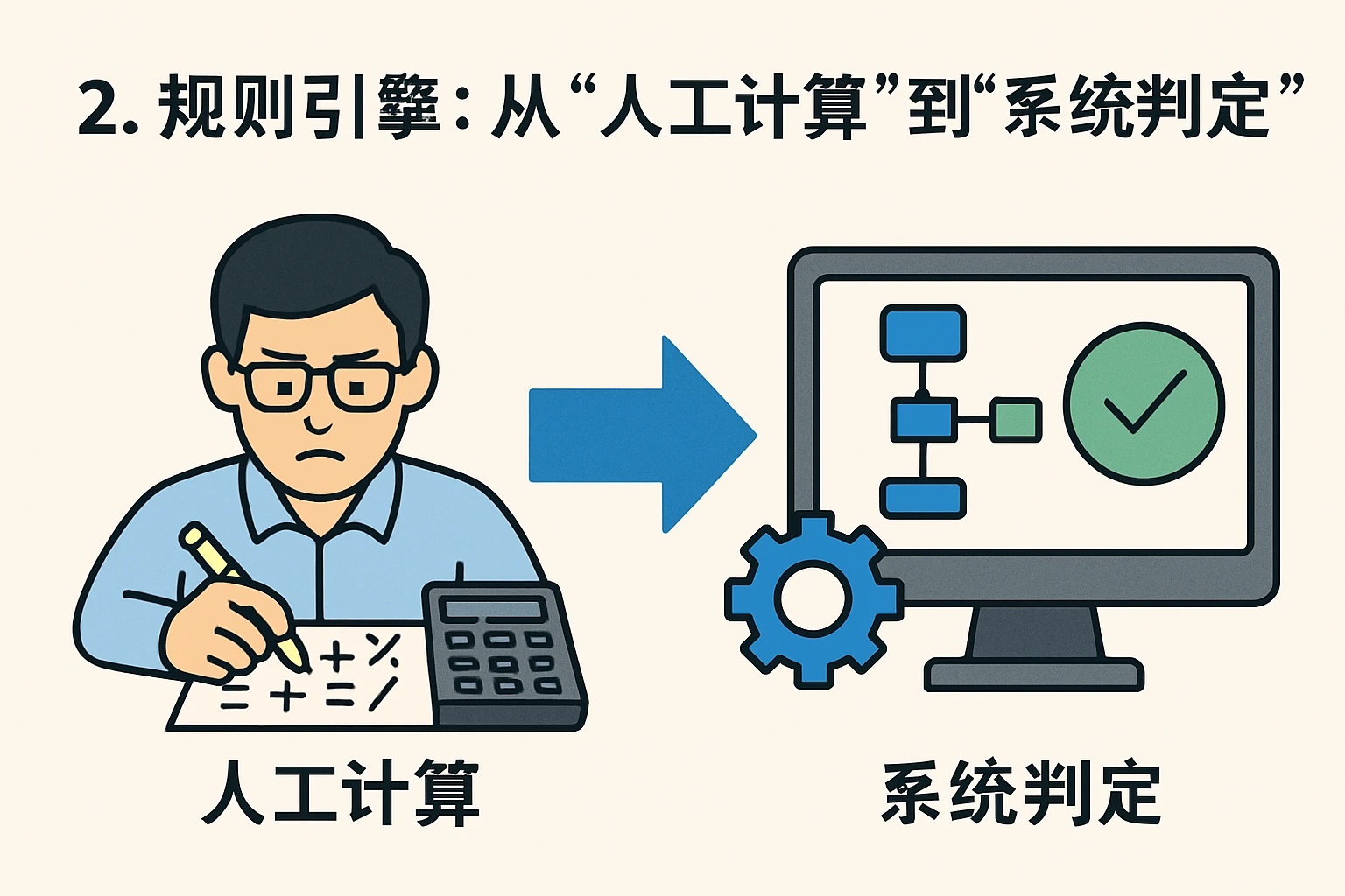 2. 规则引擎：从“人工计算”到“系统判定”