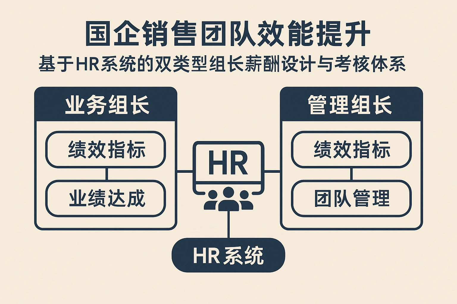 国企销售团队效能提升：基于HR系统的双类型组长薪酬设计与考核体系