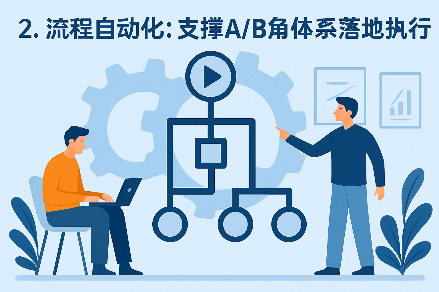 2. 流程自动化：支撑A/B角体系落地执行