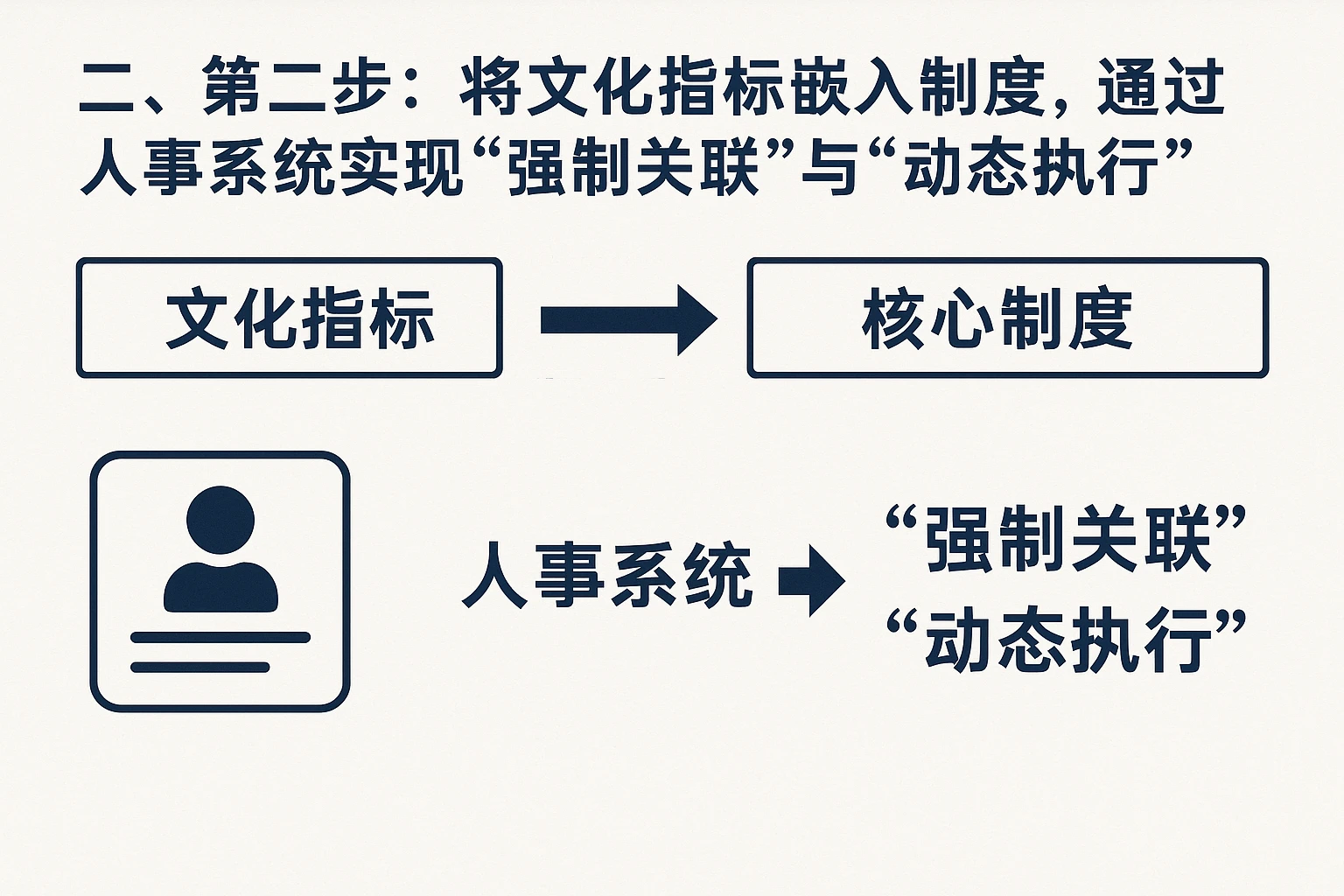 二、第二步：将文化指标嵌入核心制度，通过人事系统实现“强制关联”与“动态执行”