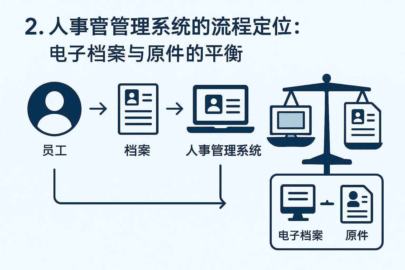 2. 人事管理系统的流程定位：电子档案与原件的平衡