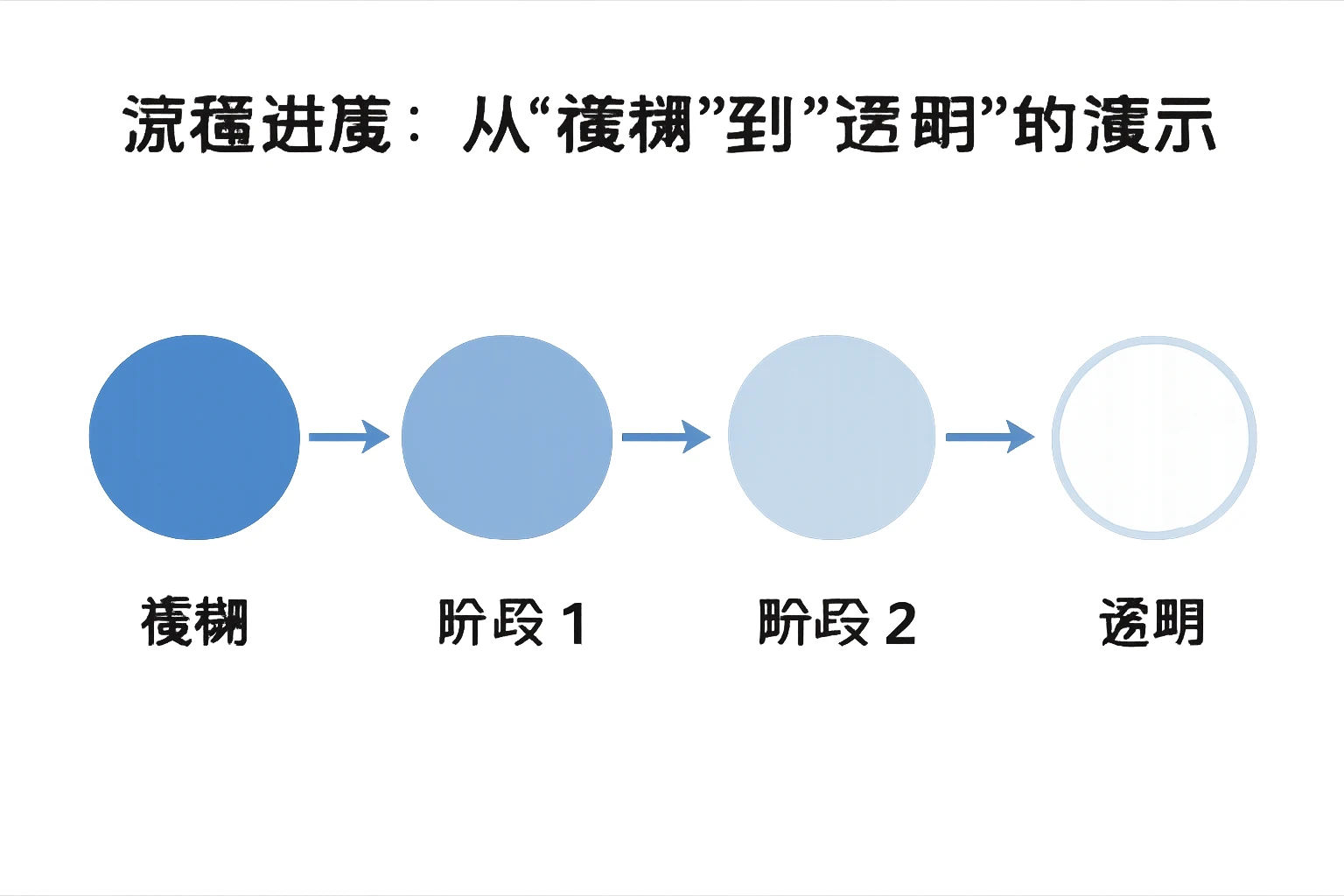 2. 流程进度：从“模糊”到“透明”的演示