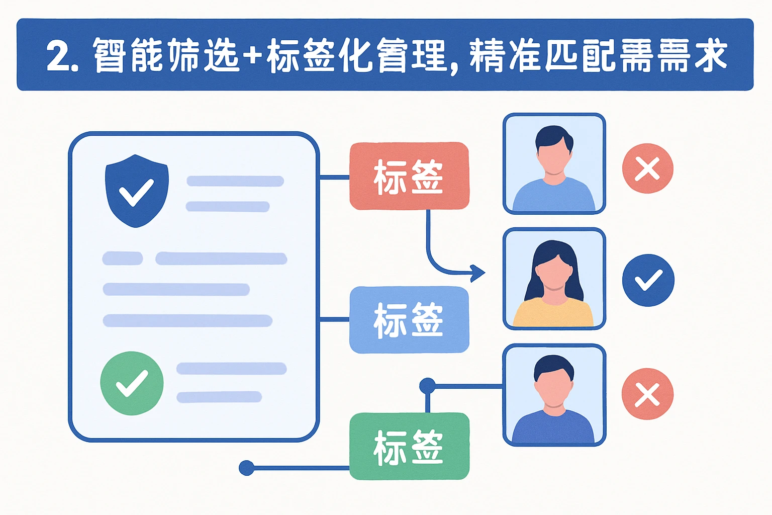 2. 智能筛选+标签化管理，精准匹配需求