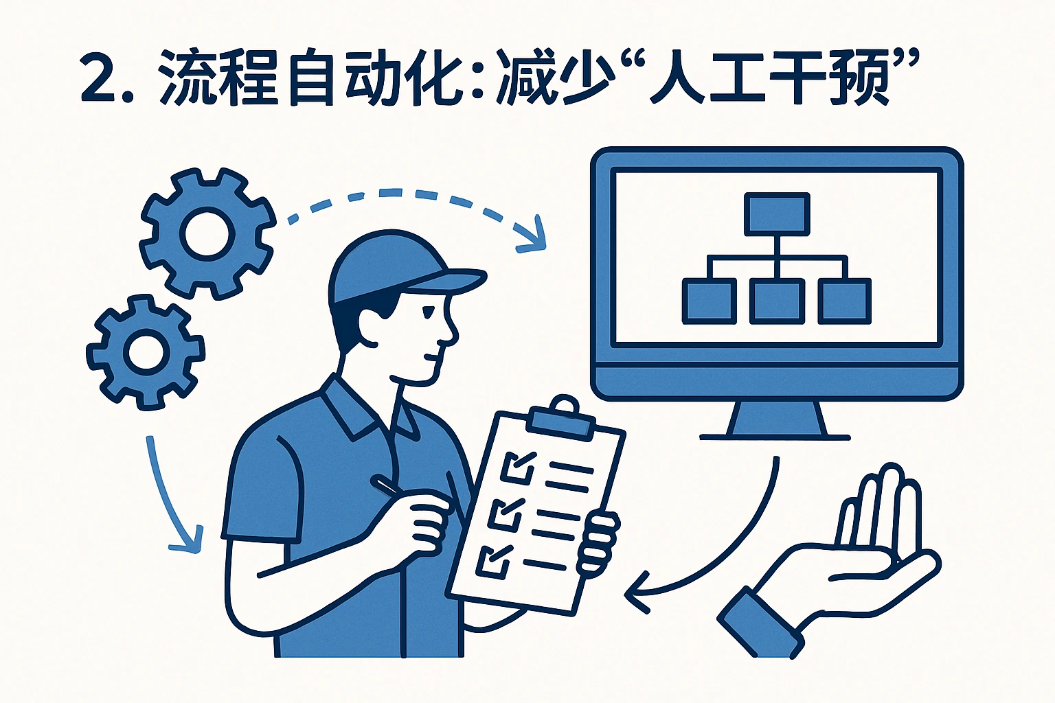 2. 流程自动化：减少“人工干预”