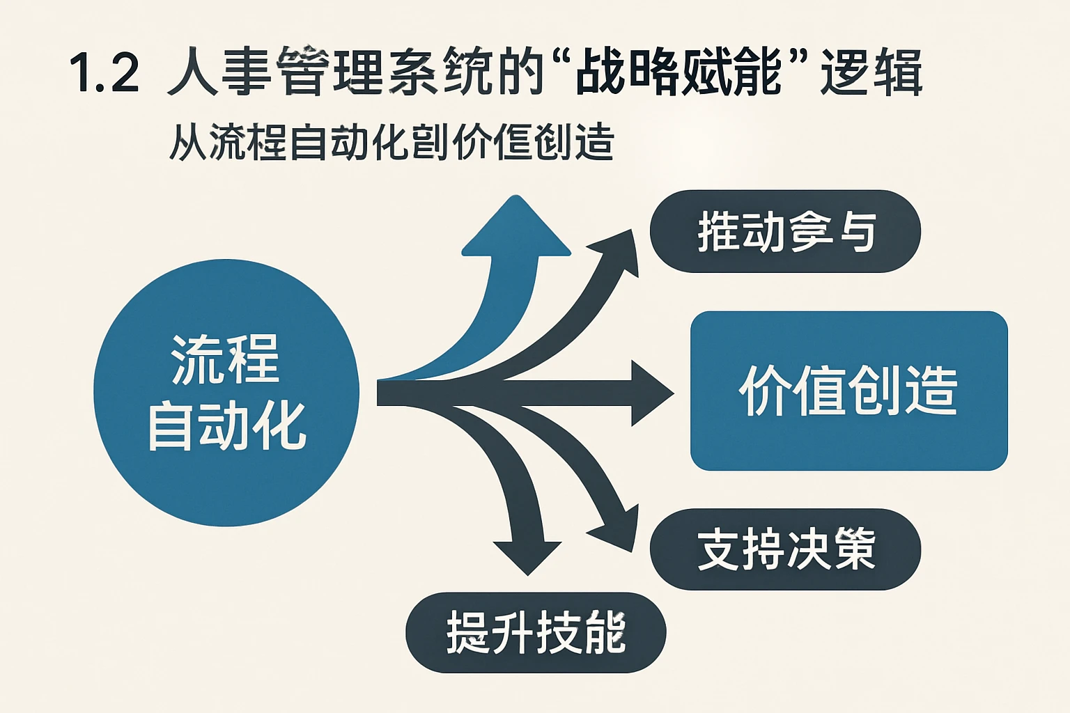 1.2 人事管理系统的“战略赋能”逻辑：从流程自动化到价值创造