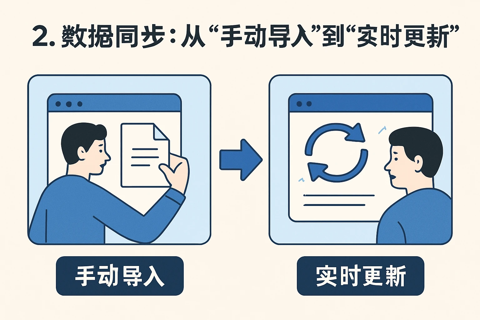 2. 数据同步：从“手动导入”到“实时更新”