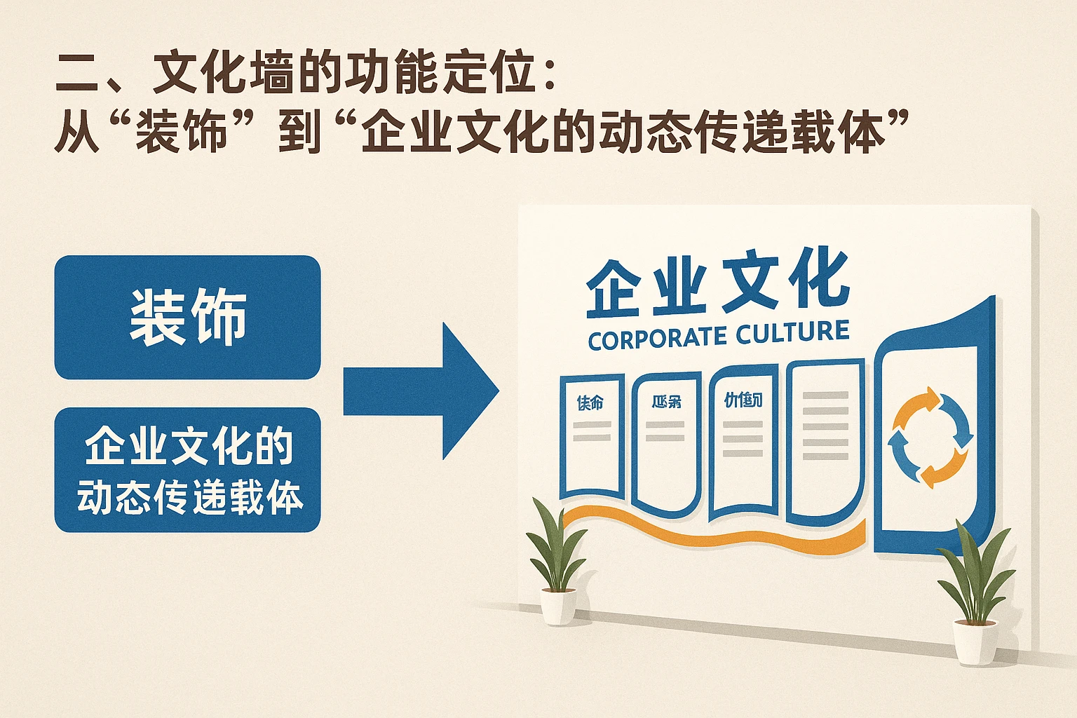 二、文化墙的功能定位：从“装饰”到“企业文化的动态传递载体”