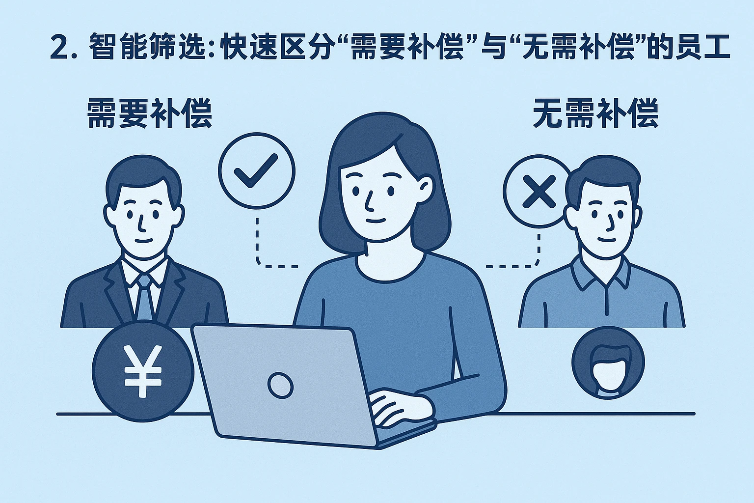 2. 智能筛选：快速区分“需要补偿”与“无需补偿”的员工
