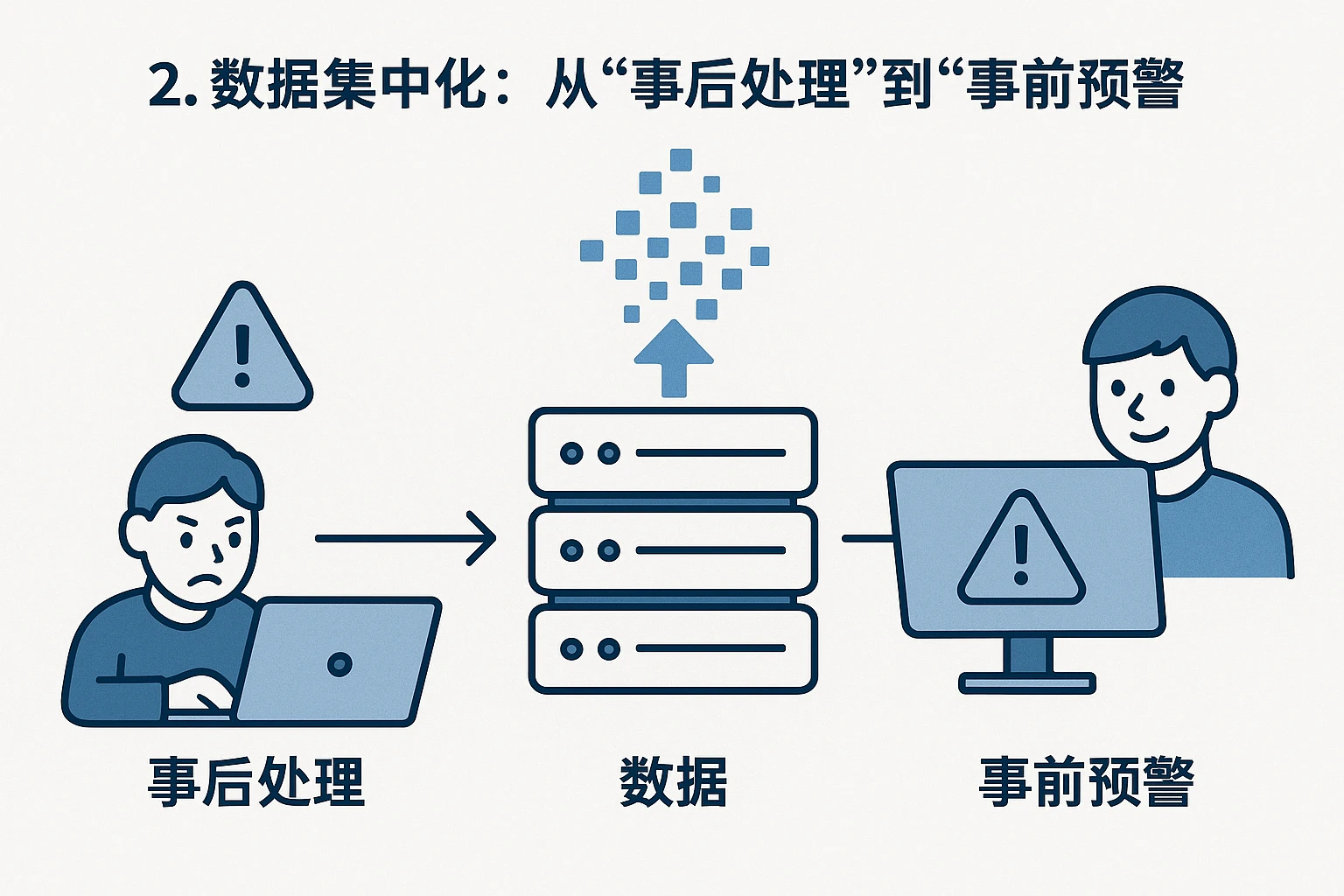 2. 数据集中化：从“事后处理”到“事前预警”