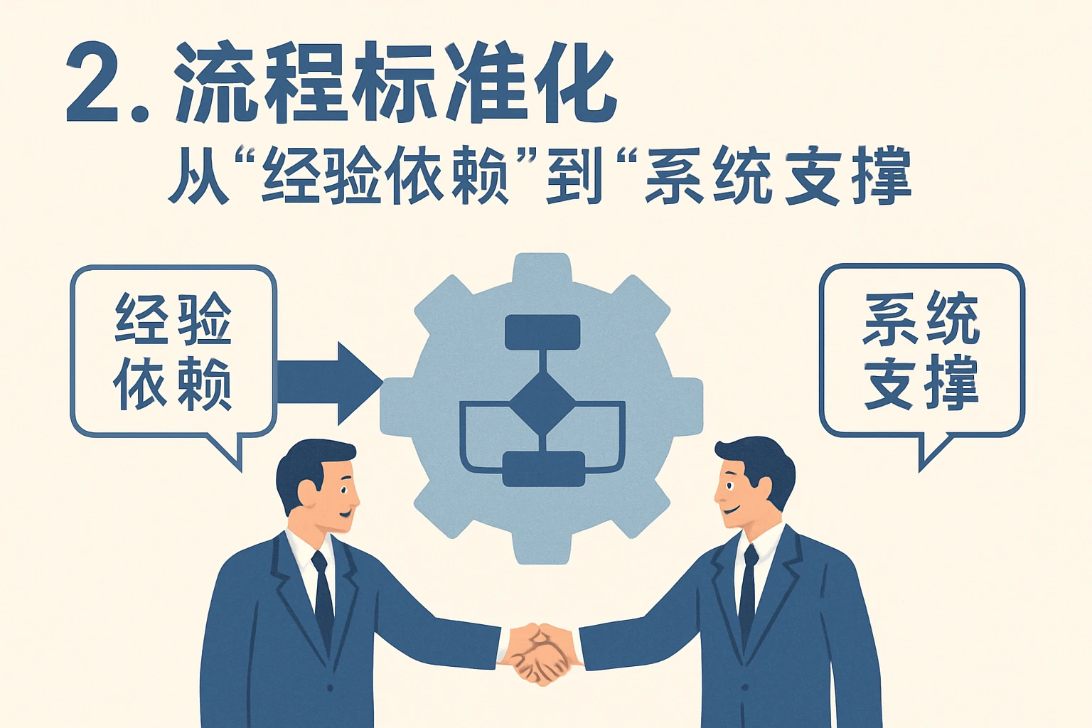 2. 流程标准化：从“经验依赖”到“系统支撑”