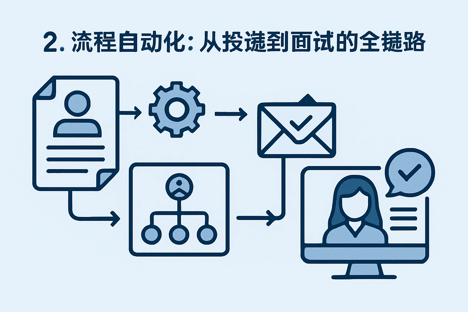 2. 流程自动化：从投递到面试的全链路追踪