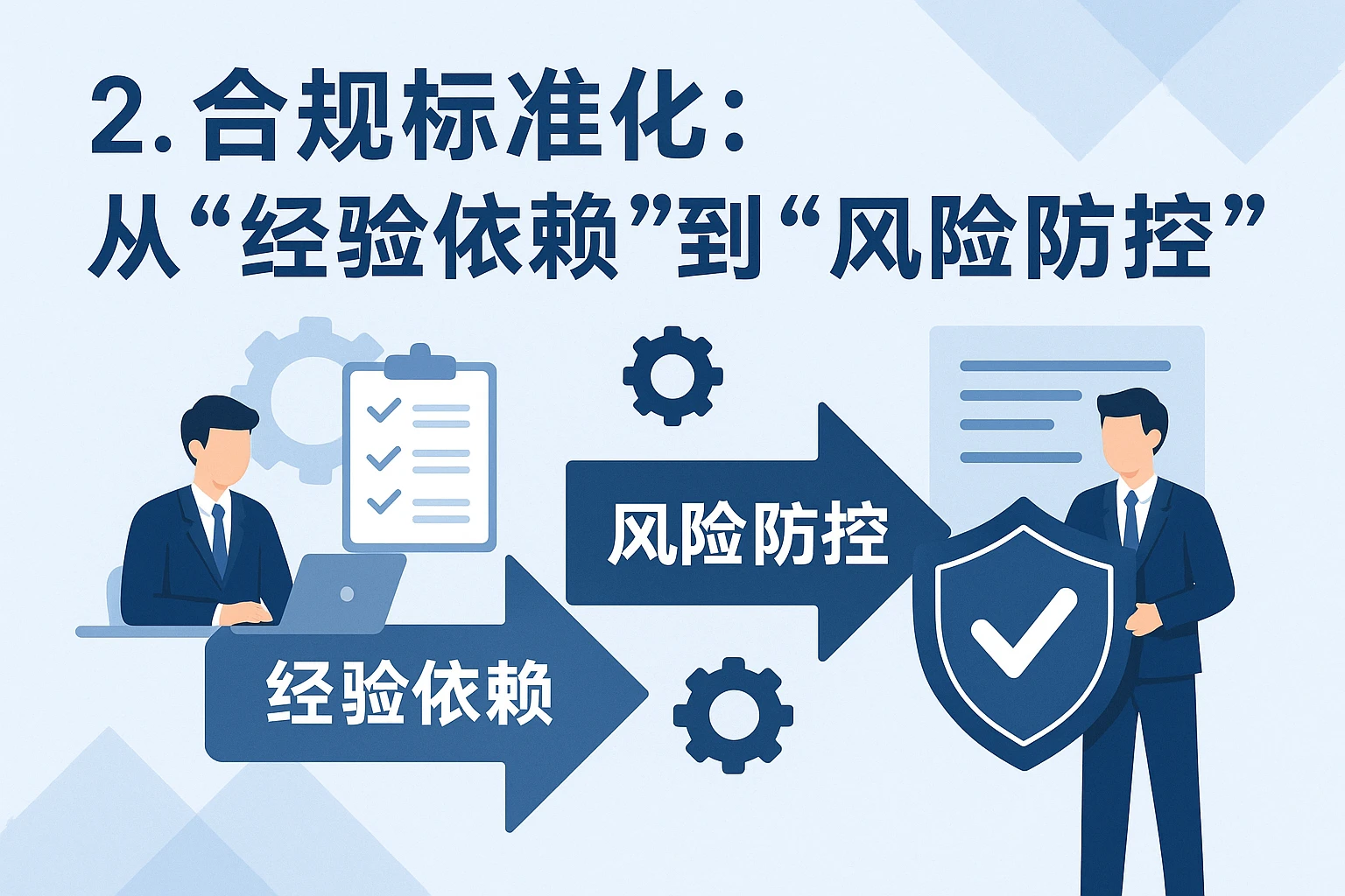 2. 合规标准化：从“经验依赖”到“风险防控”