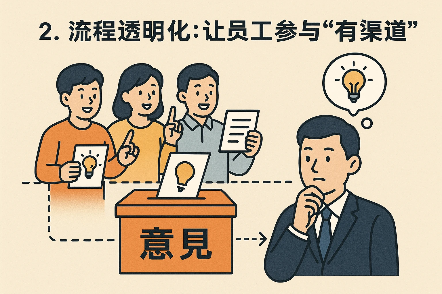 2. 流程透明化:让员工参与“有渠道”