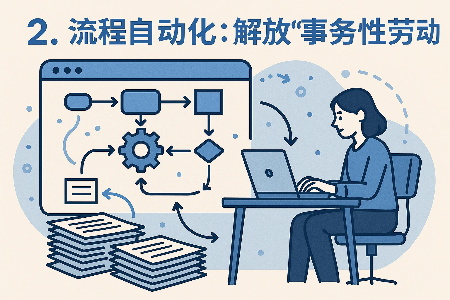 2. 流程自动化：解放“事务性劳动”