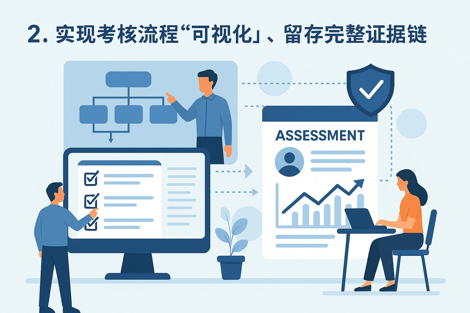 2. 实现考核流程“可视化”，留存完整证据链