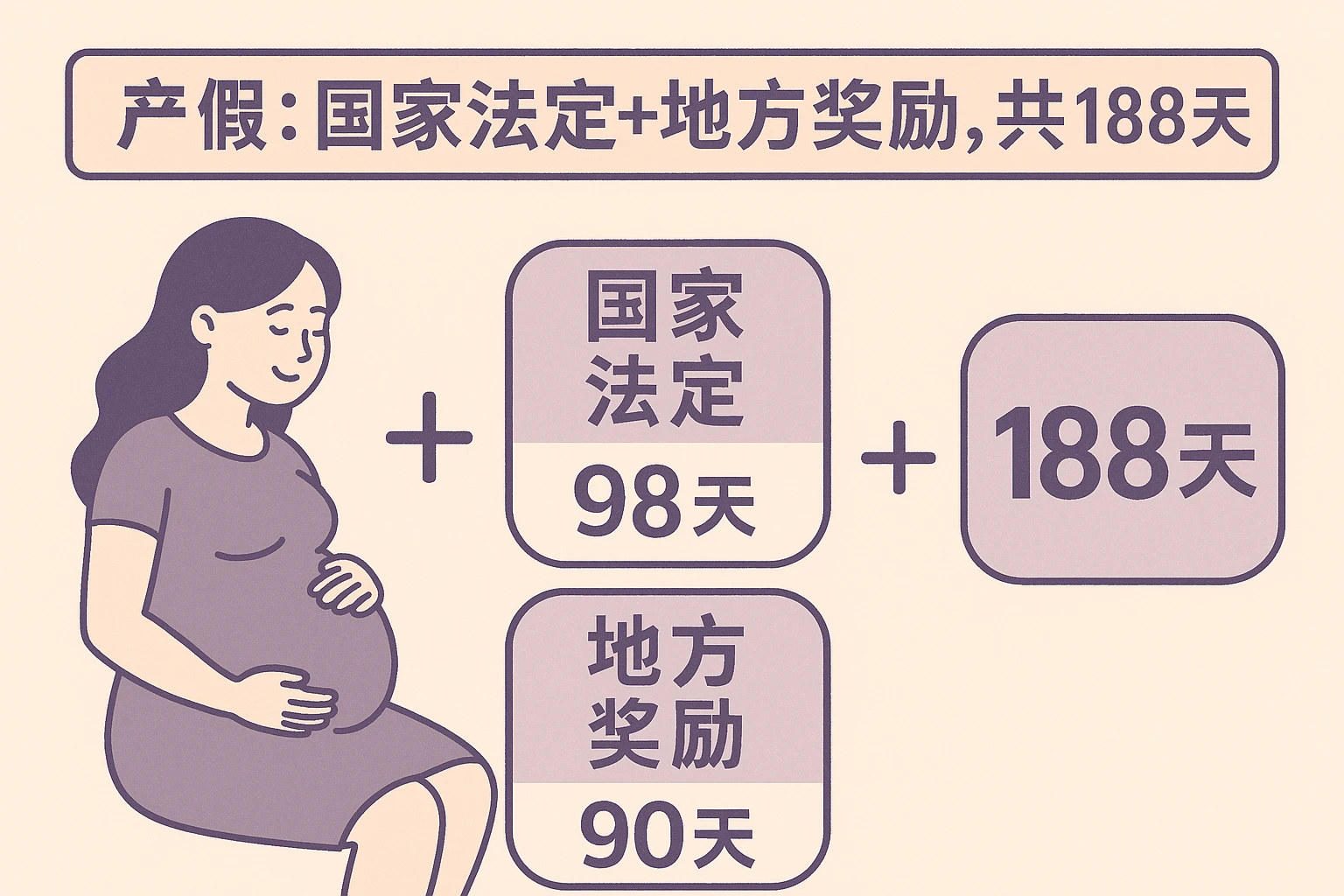 2. 产假：国家法定+地方奖励，共188天