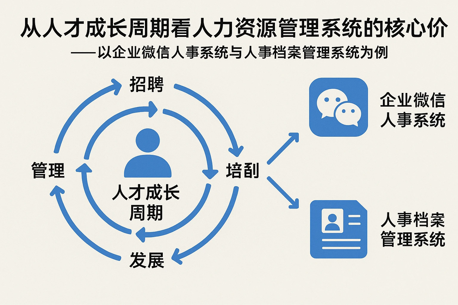从人才成长周期看人力资源管理系统的核心价值——以企业微信人事系统与人事档案管理系统为例