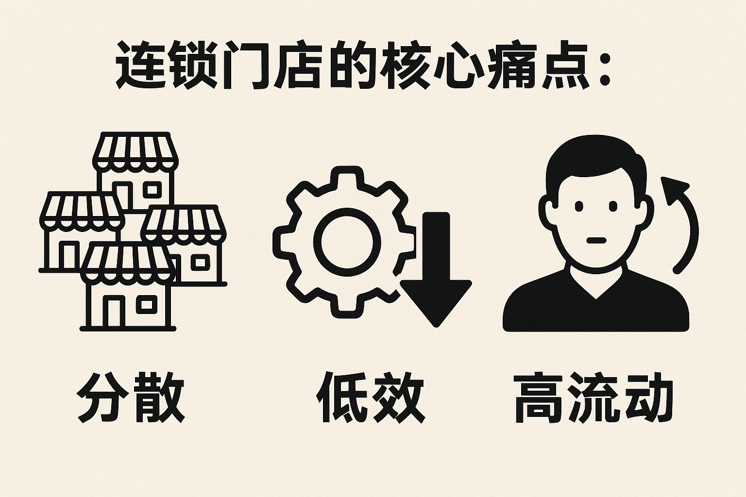 连锁门店的核心痛点：分散、低效、高流动