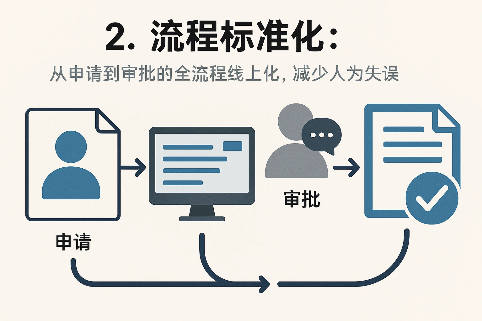 2. 流程标准化：从申请到审批的全流程线上化，减少人为失误