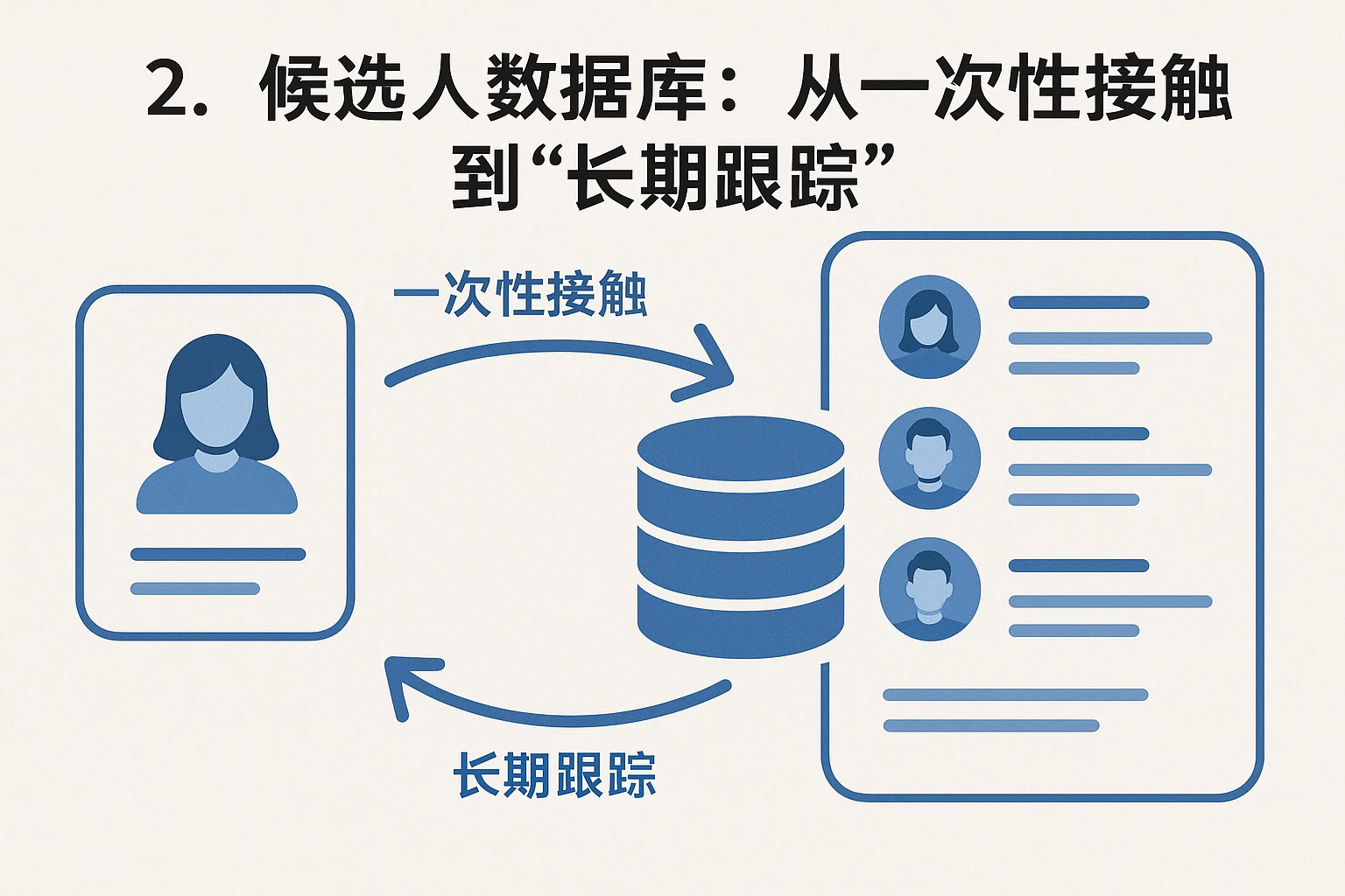 2. 候选人数据库：从“一次性接触”到“长期跟踪”