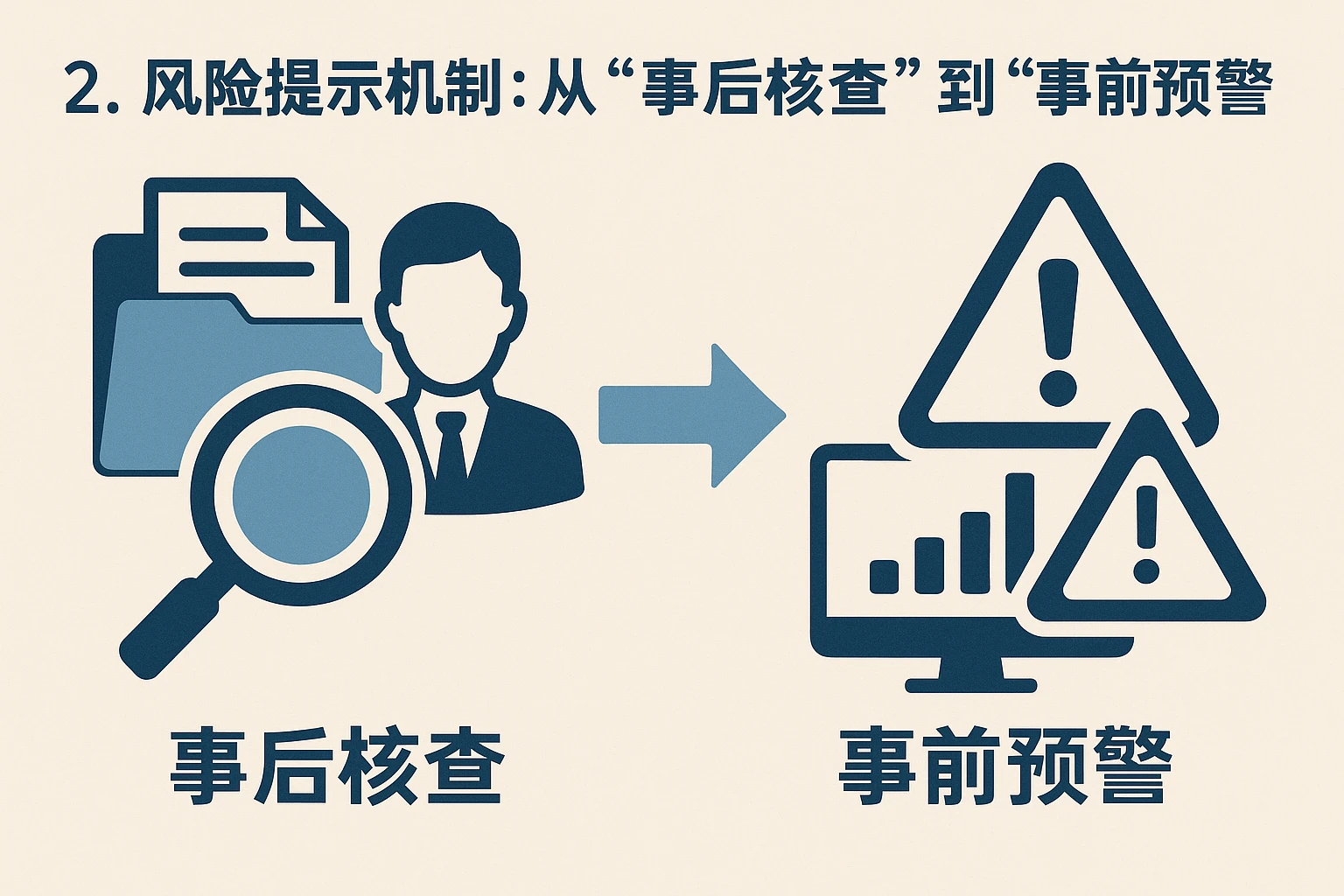 2. 风险提示机制：从“事后核查”到“事前预警”