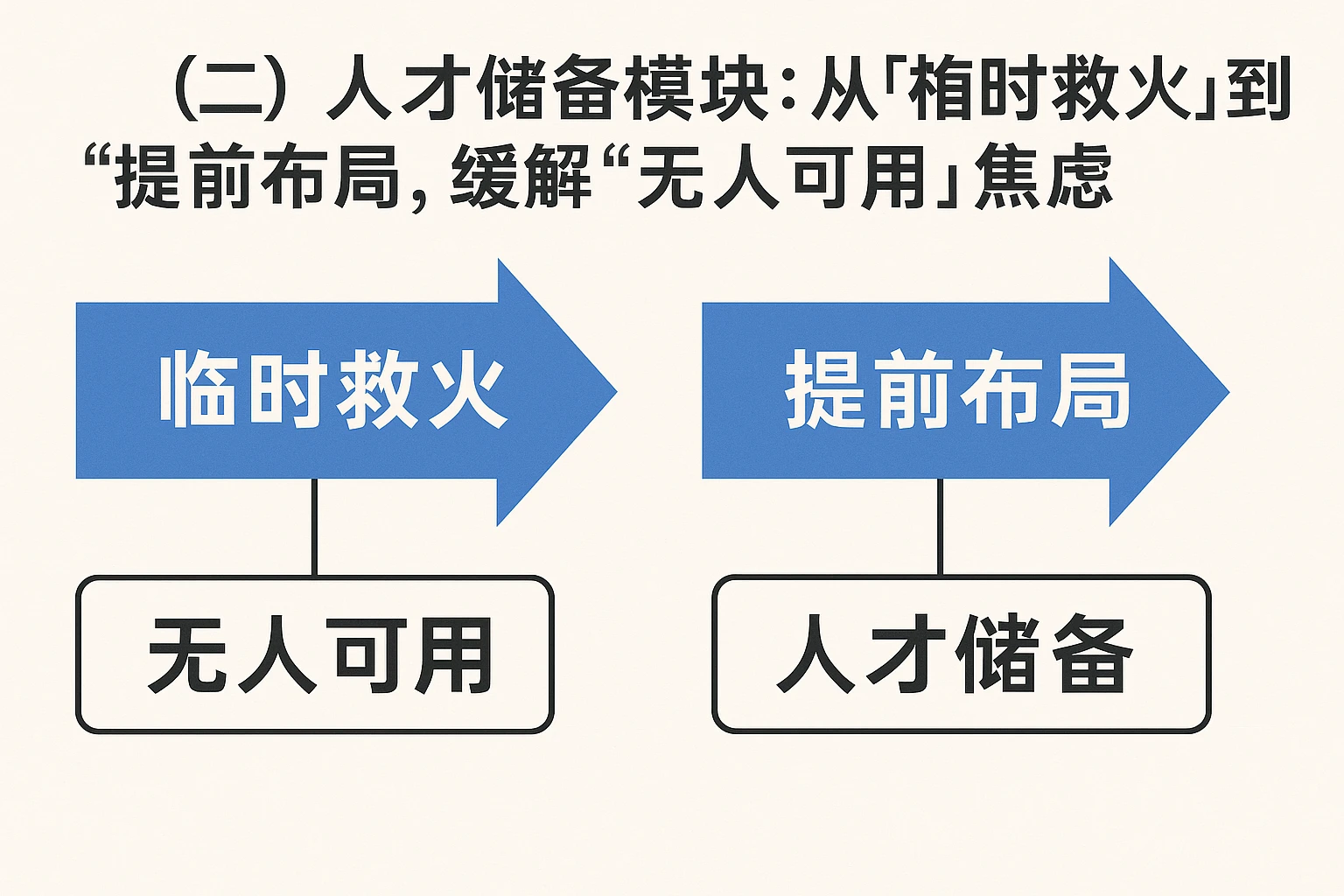 （二）人才储备模块：从“临时救火”到“提前布局”，缓解“无人可用”焦虑