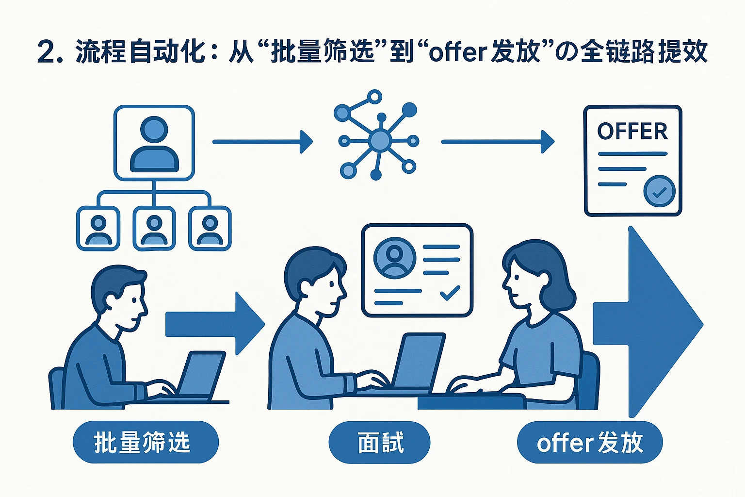 2. 流程自动化：从“批量筛选”到“offer发放”的全链路提效