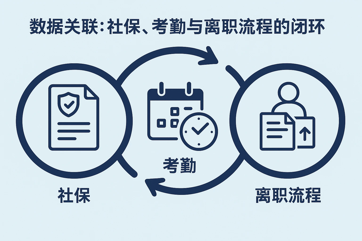 2. 数据关联：社保、考勤与离职流程的闭环