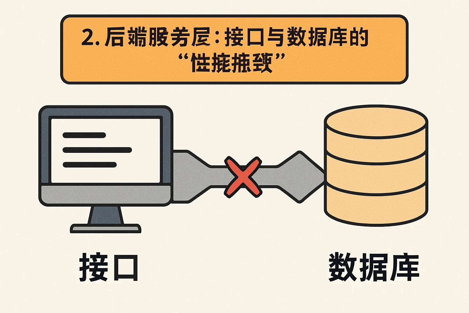 2. 后端服务层：接口与数据库的“性能瓶颈”