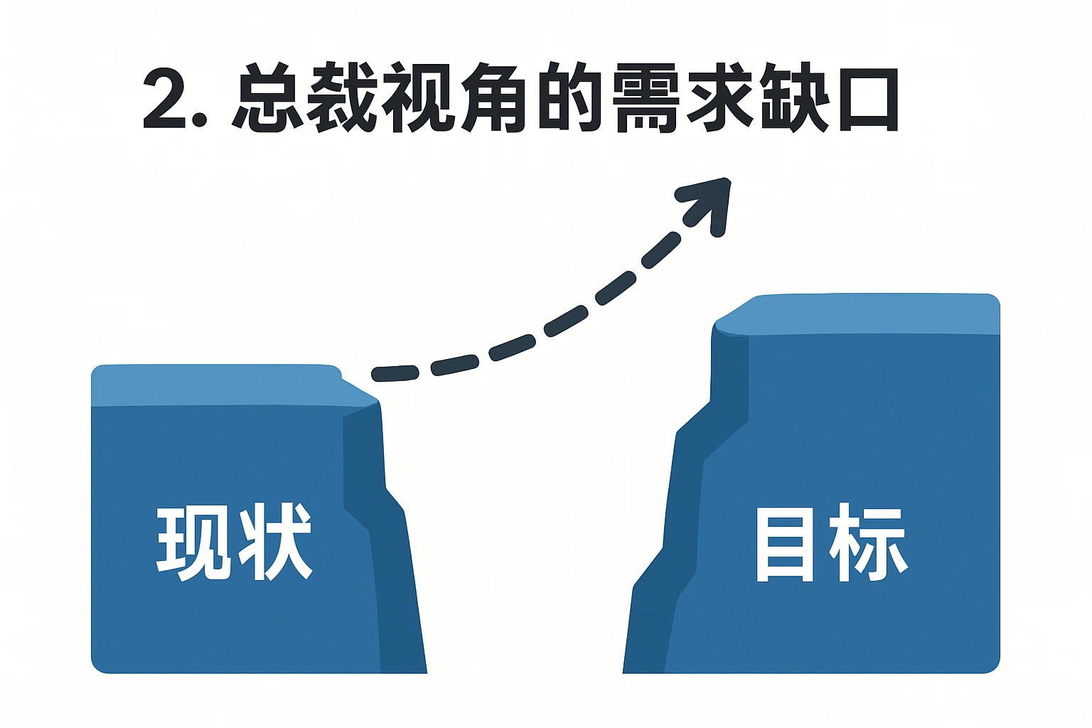2. 总裁视角的需求缺口