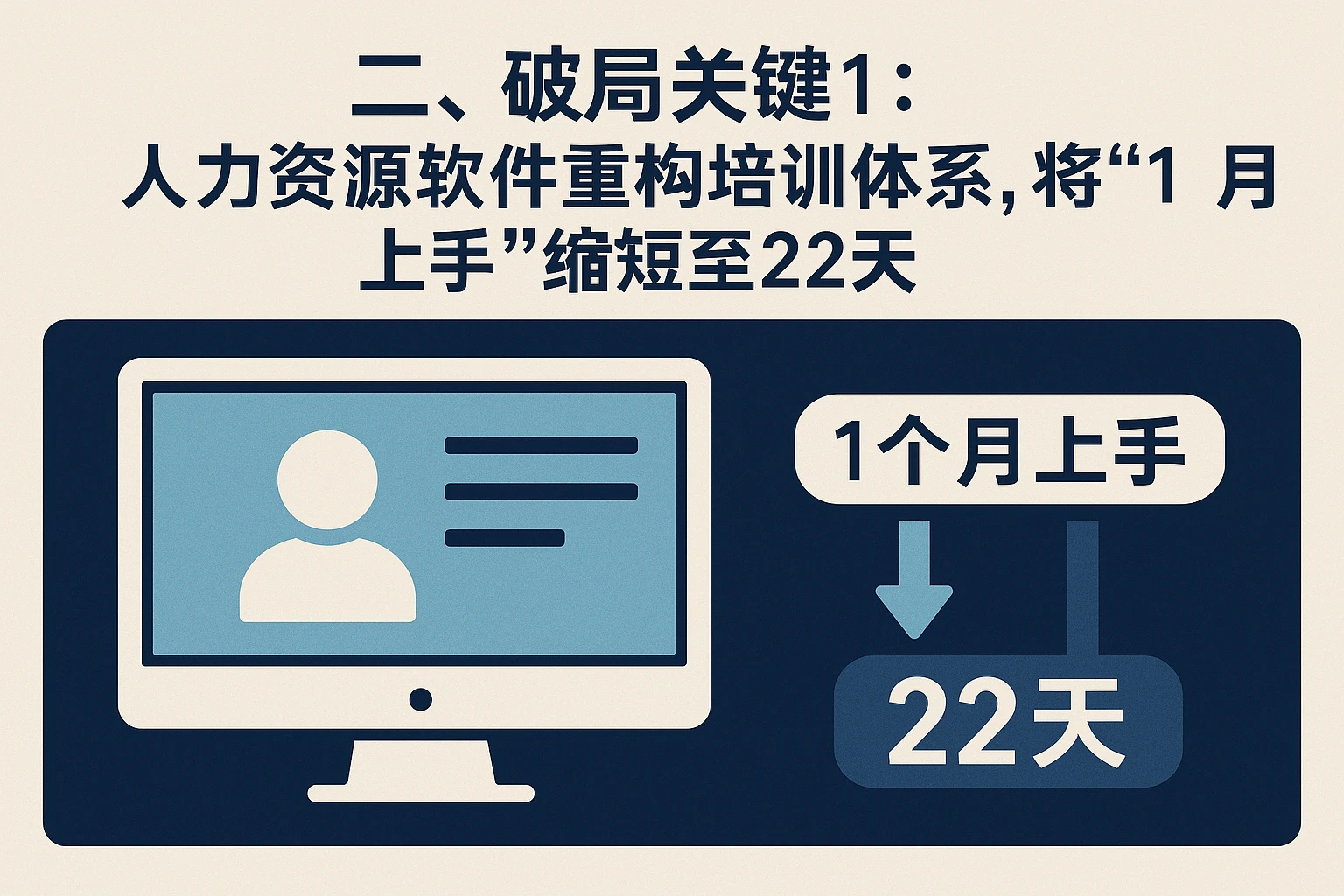 二、破局关键1：人力资源软件重构培训体系，将“1个月上手”缩短至22天