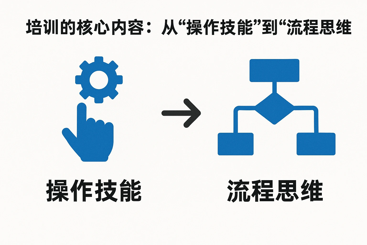 2. 培训的核心内容：从“操作技能”到“流程思维”
