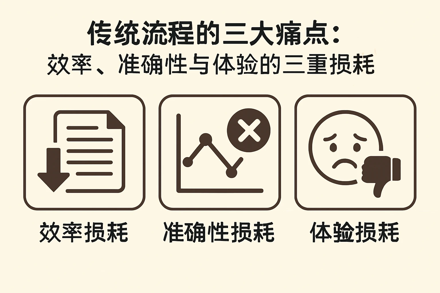 2. 传统流程的三大痛点：效率、 accuracy与体验的三重损耗